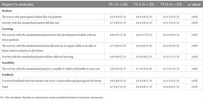 Tele-simulation in nutrition and dietetics students, impact on learning and perception: a study pilot